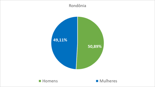 Rondônia por gênero