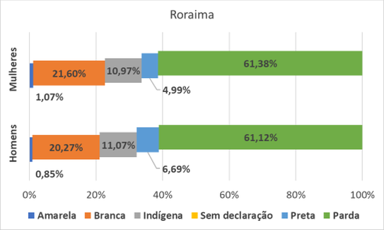 RR por gênero e raça