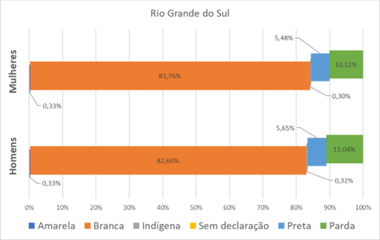 RS por gênero e raça