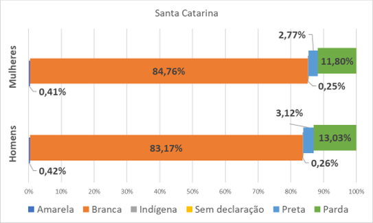 SC por gênero e raça