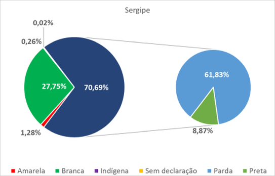 Sergipe por cor-raça 