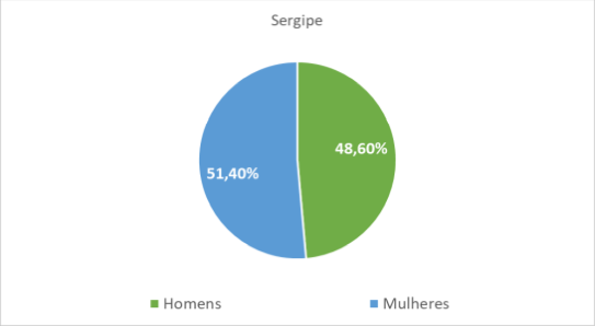 Sergipe por gênero