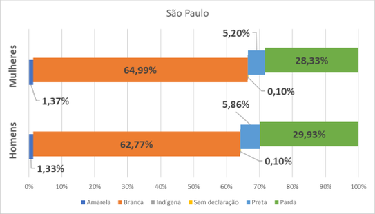 SP por gênero e raça