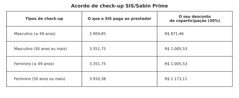tabela_checkup_sis_sabin_prime.jpg