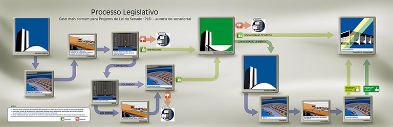Infográfico reduzido sobre o processo legislativo brasileiro