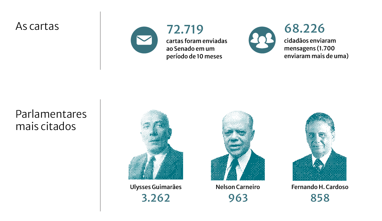 Gráfico Missivas