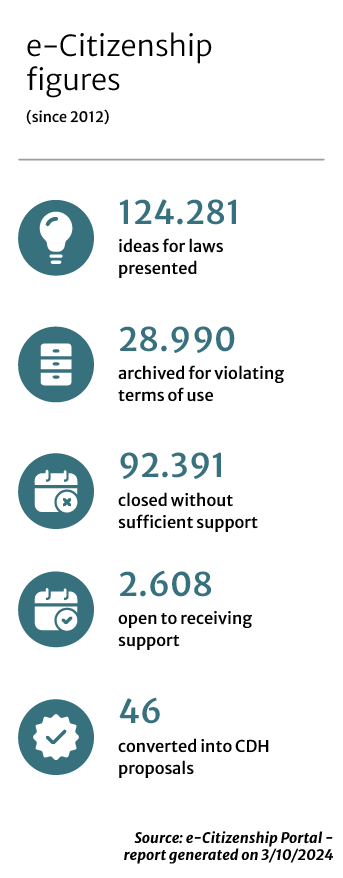 e-Citizenship figures (since 2012)