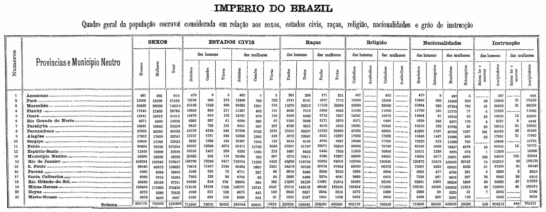 Uma das tabelas do Censo de 1872 publicadas pela Diretoria Geral de Estatística (imagem: IBGE)