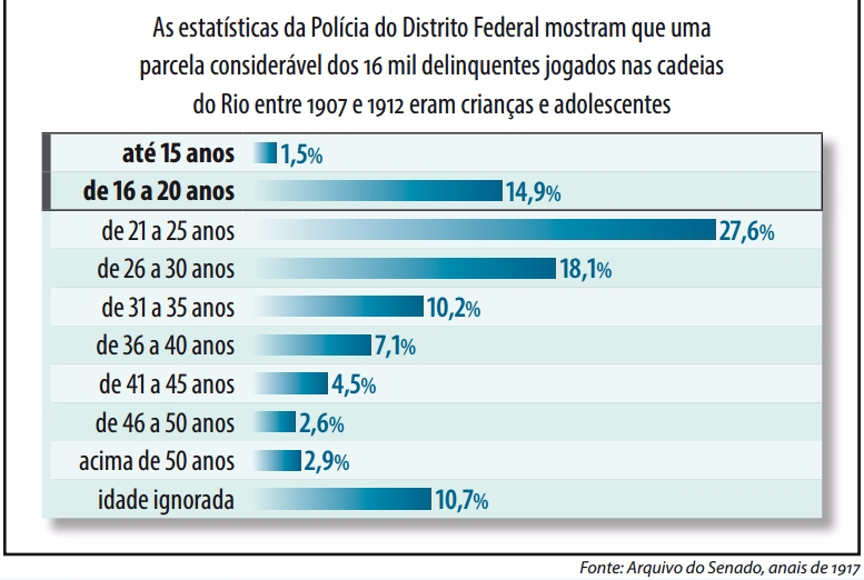 Crianças iam para a cadeia no Brasil até a década de 1920