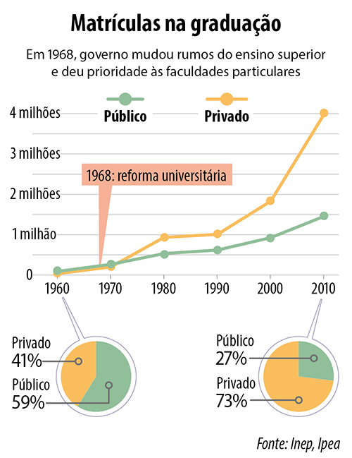 Saiba os preços das universidades públicas e privadas em 2021