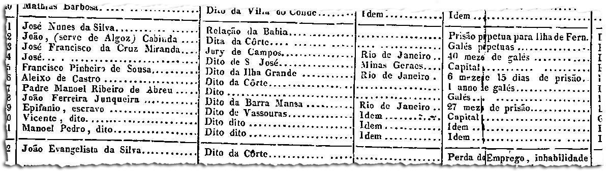 Relatório do Ministério da Justiça lista condenações feitas pela Justiça em 1840 (imagem: Arquivo Nacional)