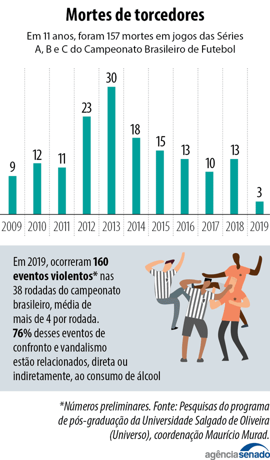 Brasil dá resposta insuficiente à violência de torcidas — Senado