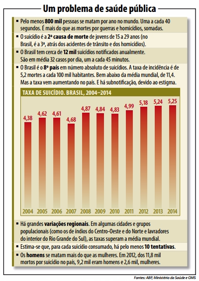 Brasil poderá ter evento nacional destinado à prevenção do suicídio