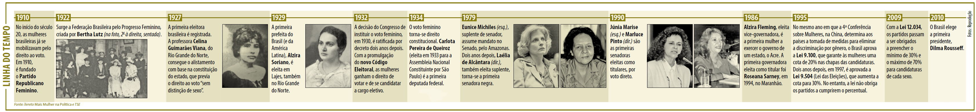 De cada dez eleitos, nove, em média, são homens