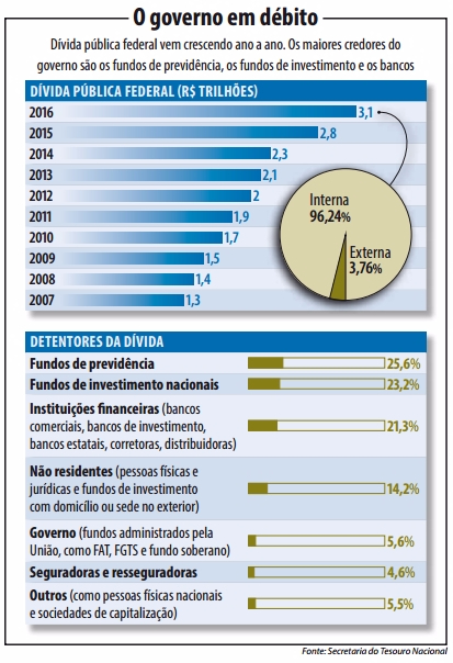 Como a dívida pública afeta cada brasileiro 