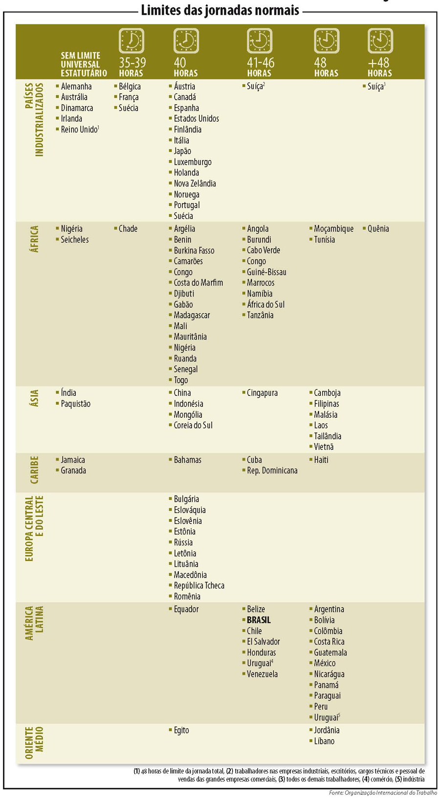 Há recomendação de redução da carga horária desde 1935