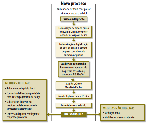 Já em uso no país, audiências de custódia podem virar lei