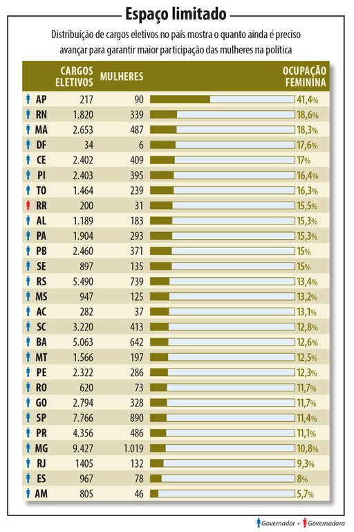 Mulheres na política