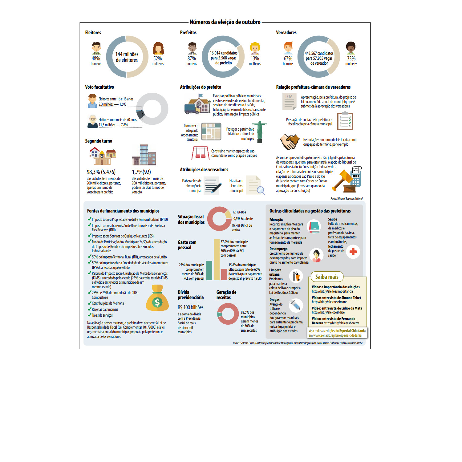 Papel de prefeitos é garantir serviços básicos