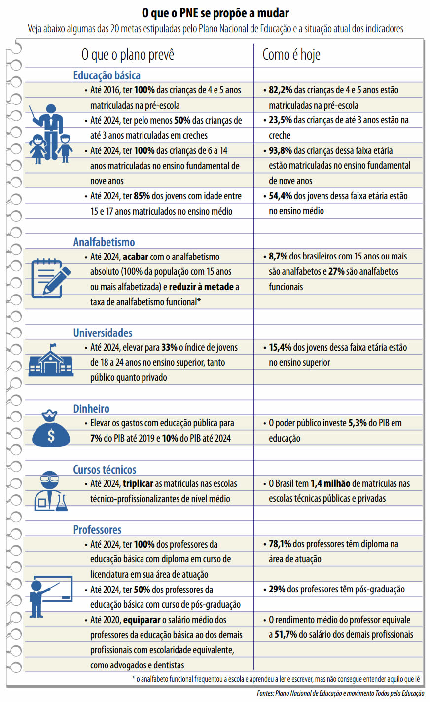 Recém-aprovado, Plano Nacional de Educação traz otimismo e dúvida