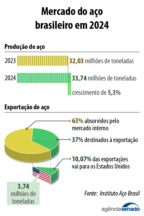 20250307_aco_producao_exportacao.jpg