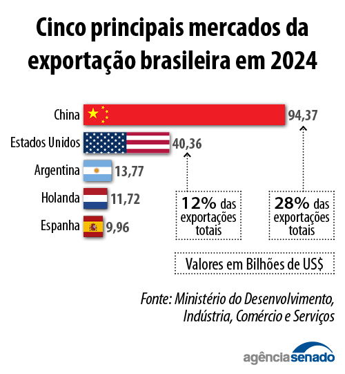 20250307_mercados_exportacao.jpg