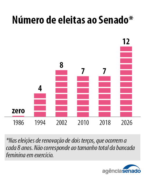 20261004_eleicoes_mulheres_senado_03.jpg
