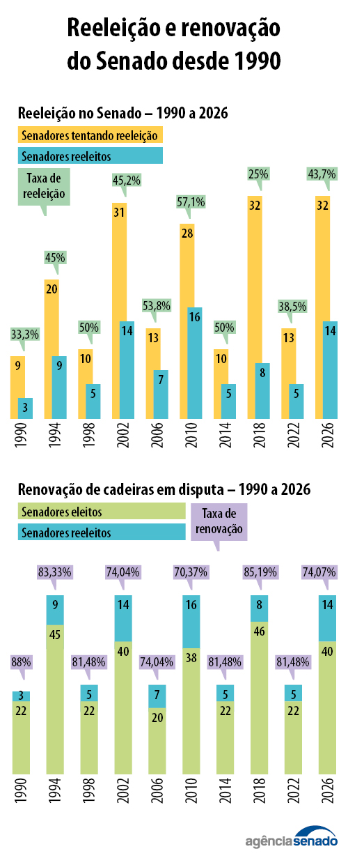 20261004_eleicoes_renovacao_senadores_01.jpg