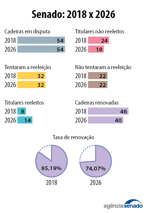 20261004_eleicoes_renovacao_senadores_02.jpg