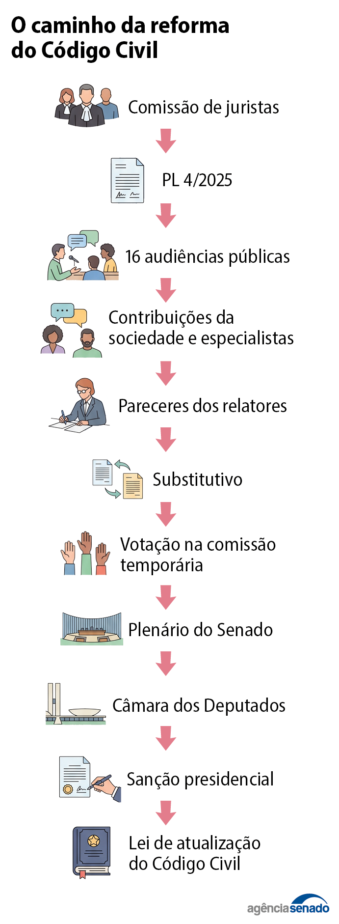 fluxograma_codigo_civil.png