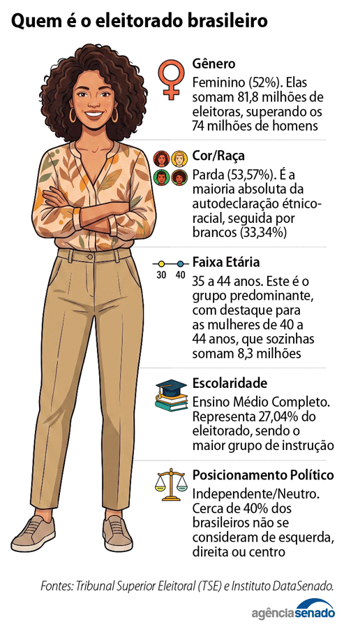 Infográfico com dados do perfil do eleitorado brasileiro