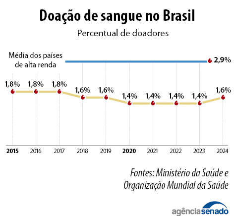 info_pl-205_doacao-de-sangue-no-brasil.png