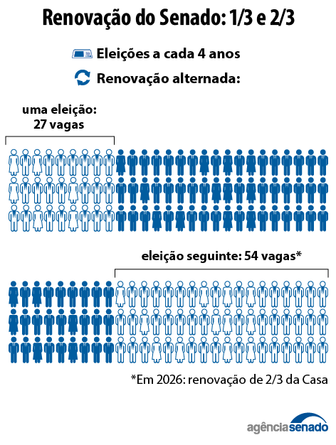 Renovacao_Senado.png