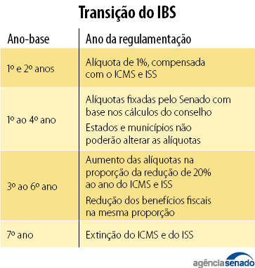 Transição do IBS