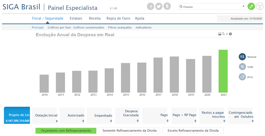 Tela do Siga Brasil, com a Evolução das Despesas previstas no PLOA