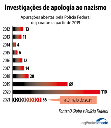 Número de investigações da polícia federal desde 2012 de apologia ao nazismo. Fonte: Reprodução/Senado Federal