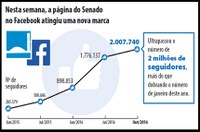Perfil do Senado no Facebook alcança 2 milhões de seguidores