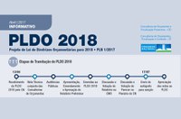 Consultorias de Orçamento esclarecem principais pontos da proposta de LDO para 2018