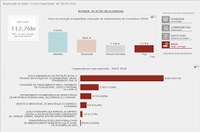 Plataforma do Senado acompanha gastos destinados ao combate à pandemia