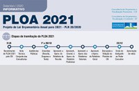 Publicação facilita acesso a informações do projeto de Orçamento de 2021