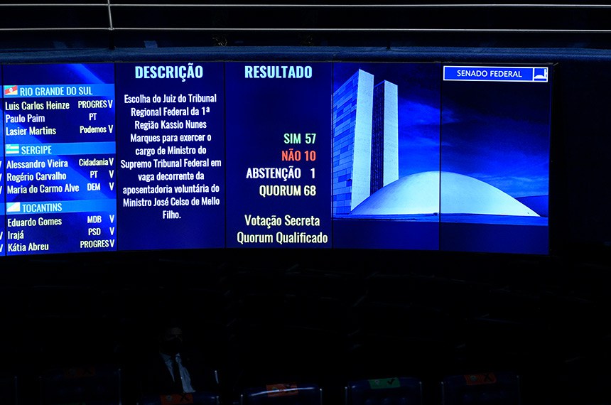 Plenário do Senado Federal durante sessão deliberativa ordinária semipresencial. Ordem do dia.   Em sessão deliberativa semipresencial, senadores votam: MSF 55/2020, mensagem que trata de indicação para diretoria da Comissão de Valores Mobiliários (CVM); MSF 59/2020, mensagem que trata de indicação para ministro do Supremo Tribunal Federal (STF); e o PRS 44/2020, projeto de resolução que cria o Prêmio Chico Xavier do Senado, para ações sociais de caridade.   Painel eletrônico.  Foto: Pedro França/Agência Senado