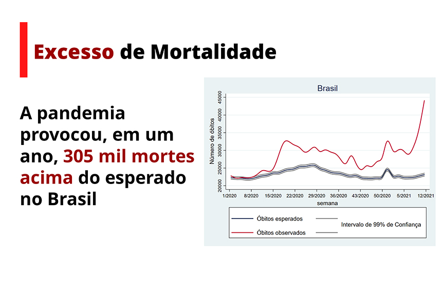 Pesquisas apontam que milhares de mortes por covid poderiam ter sido  evitadas no Brasil — Senado Notícias