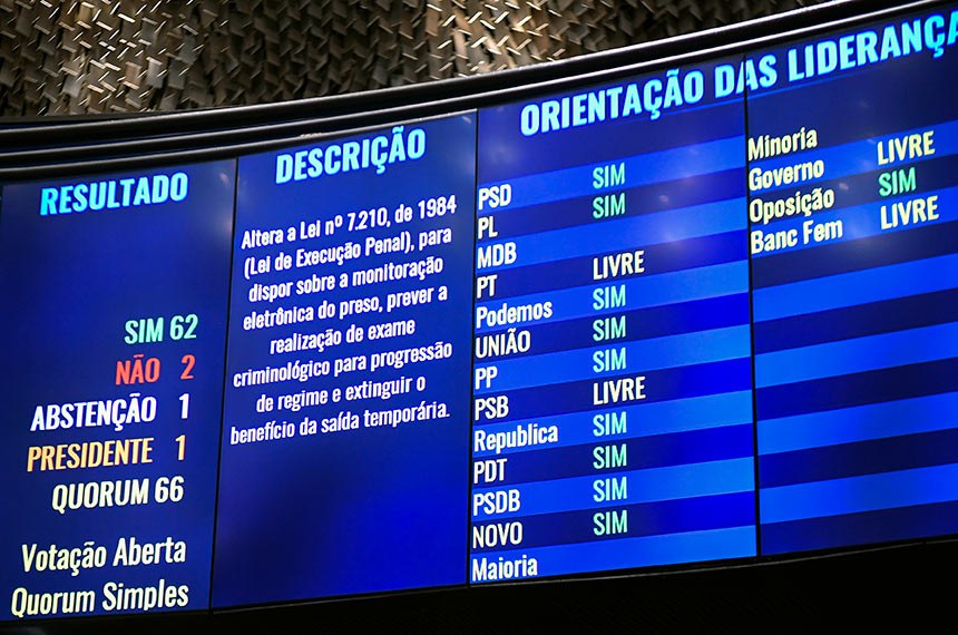 Painel exibe resultado de votação.