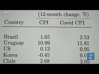 Brasil apresenta maior projeção de aumento da inflação na pandemia, aponta estudo de Harvard