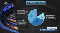 Formados blocos parlamentares no Senado