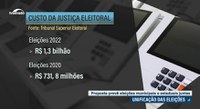 Proposta prevê unificação da data de eleições