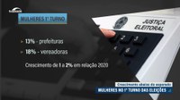 Eleições municipais: mulheres continuam sub-representadas