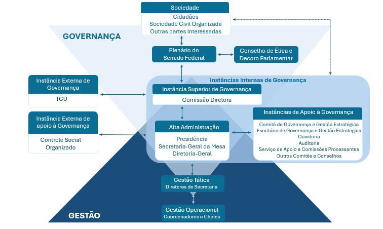 Sistema de Governança e Gestão.JPG