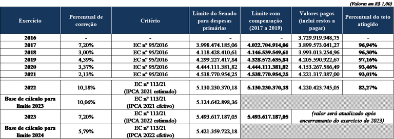 Imagem da tabela do teto de gastos (17março2023).png