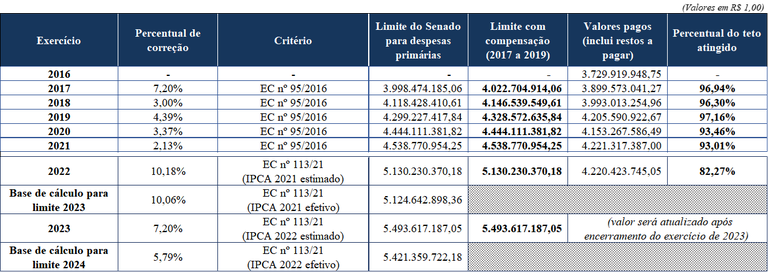 Imagem - tabela teto de gastos (20março2023).png